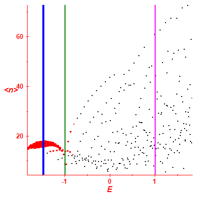 Peres lattice <N>